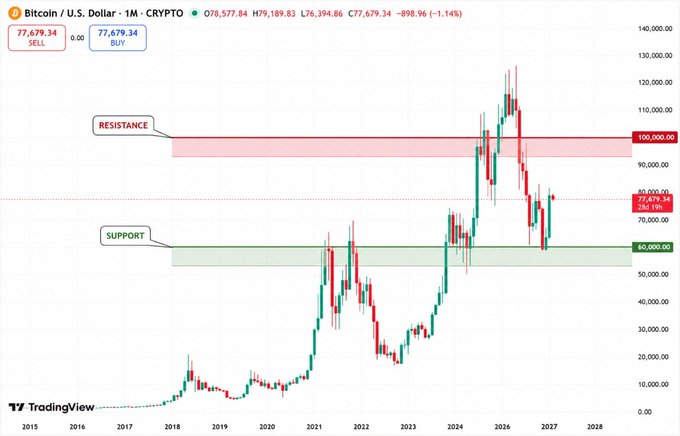 A TradingView candlestick chart for Bitcoin/U.S. Dollar (CRYPTO) on the 1-month timeframe, showing a monthly price of 77,679.34 with a red resistance zone near 100,000.00 and a green support zone near 60,000.00.