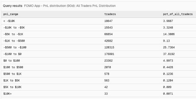 A data table titled 'FOMO App - PnL distribution (90D): All Traders PnL Distribution' showing traders categorized by profit/loss ranges and their counts and percentages.