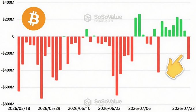 A bar chart from SoSoValue displays daily Bitcoin ETF flows from May 18 to July 23, 2026, with red bars indicating outflows and green bars indicating inflows, ranging from approximately -$700M to +$300M. The most recent bar on July 23 shows a significant outflow of roughly -$225M (highlighted with a pointing finger emoji), aligning with the post noting that Bitcoin ETFs sold $225 million on Thursday while weekly inflows remained positive at $275 million.