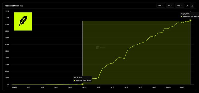 A line chart from Artemis shows Robinhood Chain's TVL (Total Value Locked) growing from $4.5M on June 29, 2025 to $960.5M on August 21, 2025—a dramatic upward curve over roughly two months. The chart visually reinforces the post's claim of a 213x increase and unprecedented growth speed for the newly launched blockchain.