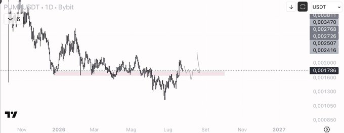 A 1D candlestick chart of PUMP/USDT on Bybit shows the token's price collapsing from around 0.006 in late 2025 to a current level near 0.001786, with the price consolidating within a highlighted support zone. The chart visually supports the post's claim by showing a potential deviation/re-entry setup at this key demand area following the steep downtrend.