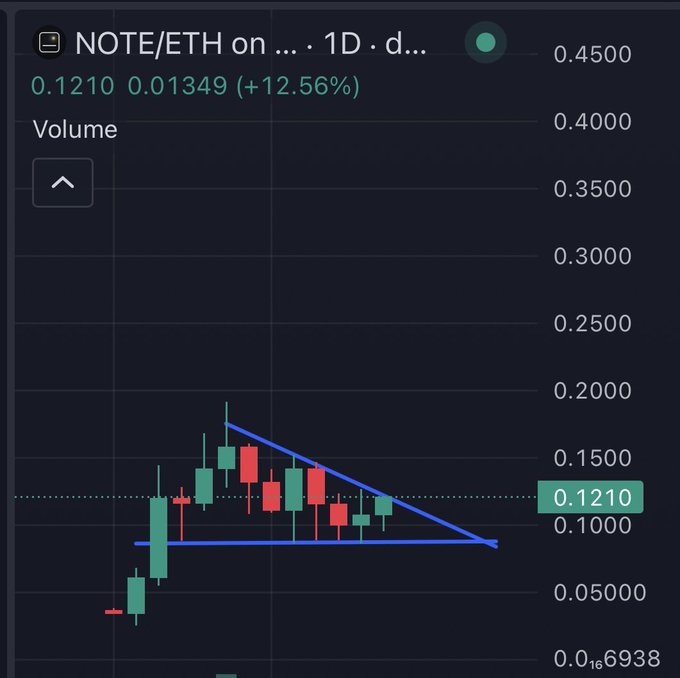 A TradingView 1D chart of NOTE/ETH shows the price consolidating at 0.1210 (+12.56%) within a descending triangle pattern, positioned at the apex and potentially setting up for a breakout. The chart visually supports the post's bullish thesis, as the tightening range suggests imminent volatility that could align with the noted parabolic growth in testnet users and deposits.