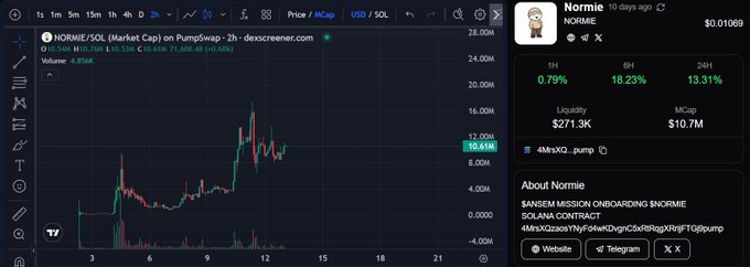 A candlestick chart of NORMIE/SOL on PumpSwap shows the token at $0.01069 with an 18.23% 6-hour gain and 13.31% 24-hour increase, reinforcing the post's message that steady community growth and holder conviction—not hype—are quietly building the project's momentum.