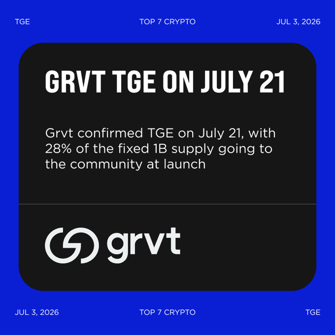 The image is a graphic announcing that GRVT ($GRVT) will hold its TGE on July 21, with 28% of the project's fixed 1 billion token supply allocated to the community at launch. It features the GRVT logo on a black background and reinforces the post's highlight of one of the largest airdrop allocations among perpetual DEXs this cycle.