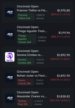A screenshot of a sports betting app displaying various Cincinnati Open tennis matchups including Frances Tiafoe vs Tiafoe 34C ($1,970.80), Thiago Agustin Tirante vs Tirante 34C ($1,911.96), Sorana Cirstea vs Cirstea 28C ($1,892.90), Rafael Jodar vs Flavio Cobolli 28C ($1,892.90), and Alexander Zverev vs Tommy Paul 3iK ($1,838.82).
