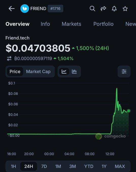 A CoinGecko screenshot shows the Friend.tech ($FRIEND #1716) token at $0.04703805 with a 1,500% gain in 24H, visually confirming the post's claim of FRIEND's massive surge following Machi Big Brother's proposal to CTO the token for $1M.