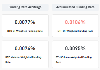 The image shows four separate screens, each with different funding rate information for Bitcoin (BTC) and Etherium (ETH). The screens display varying numbers of 0.01% and 0.07%. The overall market seems to be experiencing some uncertainty, but the positive aspects of Bitcoin's fund rates are still visible in this particular post.