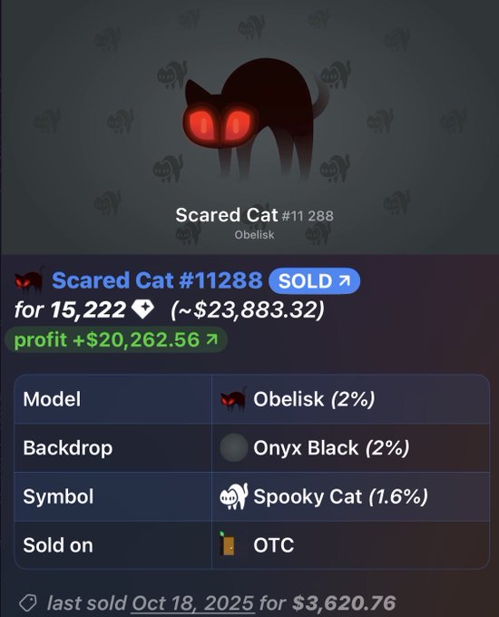 An NFT marketplace listing shows "Scared Cat #11288" with an Obelisk model and Spooky Cat symbol, sold for 15,222 (~$23,883.32) yielding a profit of +$20,262.56.