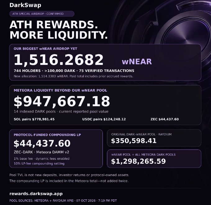 A DarkSwap ATH rewards dashboard announcing their biggest wNEAR airdrop yet — 1,516.2682 wNEAR distributed to 744 holders across 75 verified transactions — alongside $947,667.18 in Meteora liquidity across 14 indexed DARK pools, with a ZEC-DARK Meteora DAMM v2 compounding LP valued at $44,437.60. The image visually reinforces the post's announcement of record wNEAR distribution and highlights total protocol metrics including a $1,298,265.59 wNEAR pool total and $350,598.41 Raydium pool.