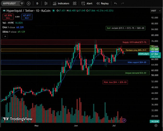 A TradingView chart showing the daily price action of the HYPEUSDT (Hyperliquid/Tether) pair on KuCoin, featuring technical analysis annotations like 'Bull reclaim', 'Reclaim zone', and 'Risk' levels.