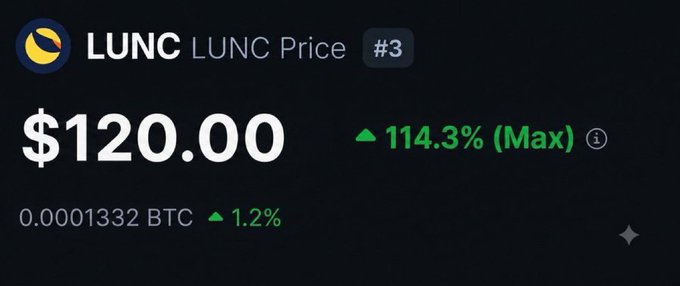 A cryptocurrency price card shows LUNC at $120.00, ranked #3, with a green 114.3% (Max) gain and 0.0001332 BTC, up 1.2%.