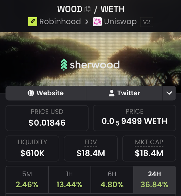 A screenshot of Sherwood's WOOD/WETH token page on Uniswap V2 shows a price of $0.01846 USD with a notable +36.84% gain over 24 hours, supporting the post's excitement about waking up to a strong green daily candle.