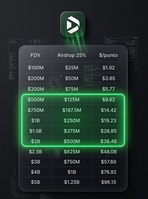 A cryptocurrency airdrop valuation table titled "Airdrop 25%" showing FDV values from $100M to $5B alongside their corresponding airdrop amounts and per-token prices, with a green highlight box around the $500M to $2B range.