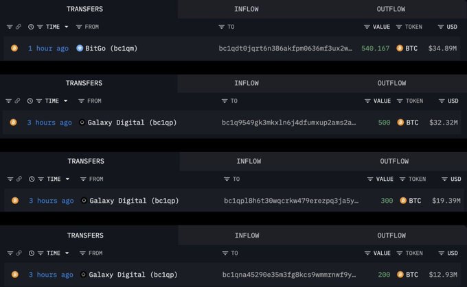 A cryptocurrency transaction tracker displays four recent Bitcoin outflows totaling 1,540 BTC (~$100M+) from major institutional players, including BitGo (540.167 BTC / $34.89M) and Galaxy Digital sending 500 BTC ($32.32M), 300 BTC ($19.39M), and 200 BTC ($12.93M) to new wallet addresses, illustrating the post's claim of significant smart money accumulation.