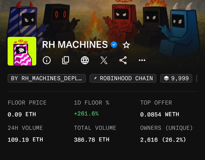 The image shows an NFT collection page for "RH MACHINES" on the Robinhood Chain, displaying statistics including a floor price of 0.09 ETH, a 24-hour volume of 109.19 ETH, a total volume of 386.78 ETH, and 2,616 unique owners (26.2%). The post's caption "who's gonna tell him?" relates to the modest 26.2% ownership percentage despite the collection having a notable trading volume and recent +261.6% floor price increase, suggesting many users are trading the same NFTs rather than holding unique ones.
