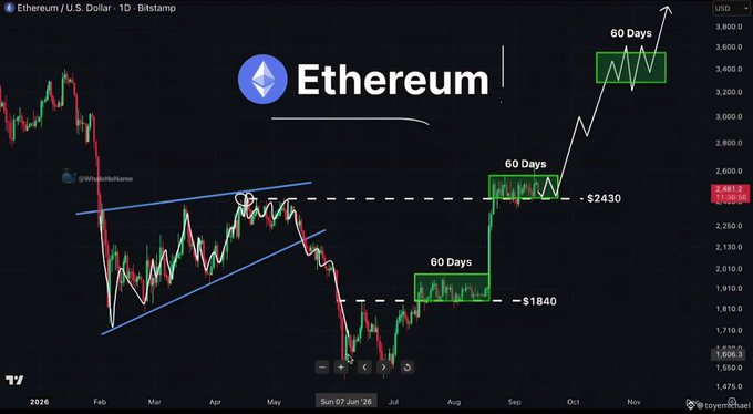 A candlestick chart titled 'Ethereum / U.S. Dollar · 1D · BITSTAMP' shows price action with annotated '60 Days' consolidation boxes and price targets of $1840 and $2430.