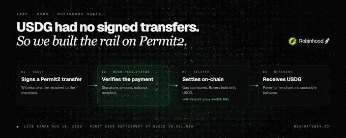 Infographic from Mesh Gateway explaining that 'USDG HAD NO SIGNED TRANSFERS' and built the rail on Permit2, showing a four-step flow: Agent signs, Mesh Facilitation verifies, Relayer settles on-chain, and Merchant receives USDG.