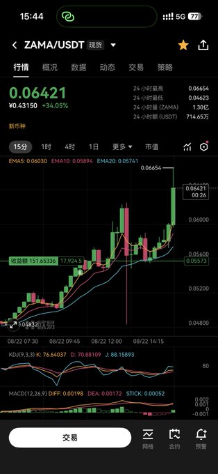 A mobile trading app shows the ZAMA/USDT perpetual futures chart displaying a strong upward trend, with the current price at 0.06421, up 34.05% (+0.03150), on a 15-minute candlestick chart featuring EMA indicators and an RSI of 76.6403. The accompanying post highlights ZAMA's outperformance compared to ZEC in the privacy coin sector following ZEC's 45% daily surge.
