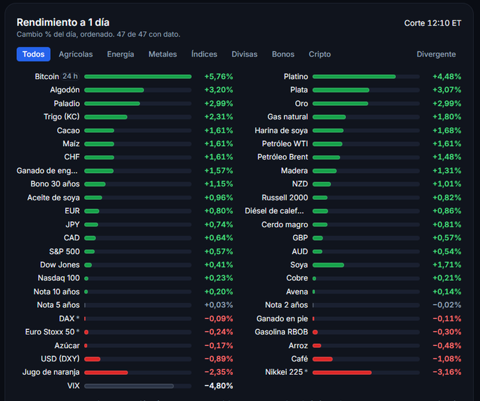 The image shows a 1-day performance dashboard ("Rendimiento a 1 día," cut at 12:10 ET) ranking 47 assets by percentage change, with Bitcoin leading the day at +5.76%, followed by precious metals such as Platinum (+4.48%), Silver (+3.07%), and Gold (+2.99%), as well as Cotton (Algodón) at +3.20%, visually confirming the post's observation that Bitcoin, metals, and select commodities are driving today's market gains.