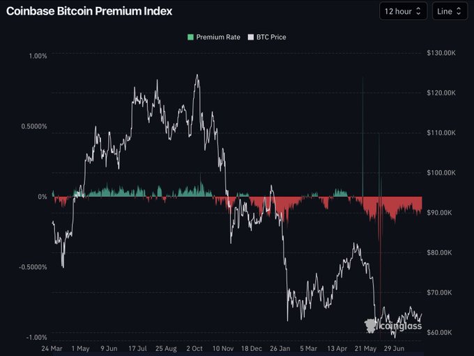 A Coinbase Bitcoin Premium Index chart from CoinGlass displays the BTC price (white line) ranging roughly from $60K to $130K alongside the Premium Rate (red/green bars) from May 2024 to June 2025, with the premium rate consistently negative since late 2024—indicating persistent selling pressure on Coinbase that supports the post's claim of nonstop selling and sell walls blocking BTC's upward movement.