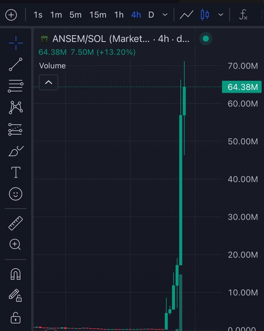 A TradingView 4-hour chart shows ANSEM/SOL trading volume spiking dramatically to 64.38M (+13.20%), illustrating the massive surge in trading activity that supports the "$1B" market cap claim countering the FUD.