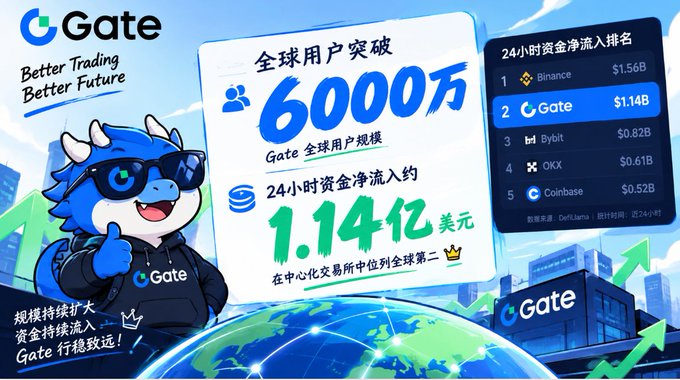 A Gate exchange promotional graphic in Chinese announcing '6000万' (60 million) global users and '1.14亿美元' (114 million USD) in 24-hour net inflows, ranking 2nd globally, alongside a 24-hour capital net inflow ranking listing Binance ($1.56B), Gate ($1.14B), Bybit ($0.82B), OKX ($0.61B), and Coinbase ($0.52B).