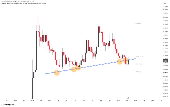 A TradingView chart of Fartcoin/Satoshi with an ascending trendline touching multiple support points, showing a candlestick pattern with highlighted orange circles at key levels.