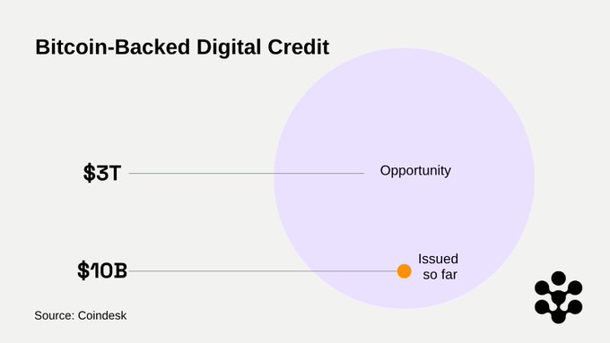 Slide titled 'Bitcoin-Backed Digital Credit' showing a $3T market opportunity with only $10B issued so far, sourced from Coindesk.