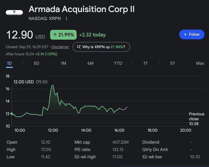 The image shows Armada Acquisition Corp II (NASDAQ: XRPN) stock closing at $12.90, up 21.99% (+$2.32) on September 29, with after-hours trading at $13.04 (+0.14, 1.09%). The sharp intraday spike from ~$12 to $17 around noon aligns with the post's speculation of a sudden "repricing," suggesting possible insider knowledge or anticipation of an announcement involving the similarly-tickered XRP.
