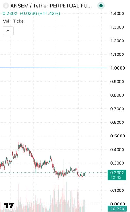 A trading chart for ANSEM/Tether Perpetual Futures showing a price of 0.2302, up 11.42% (+0.0236), with the price trending downward on the candlestick graph.