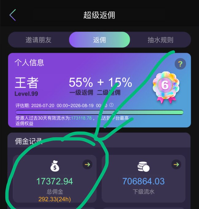 A Chinese mobile app screen for '超级返佣' showing a Level 99 status with 55%+15% commission rates, total commission of 17,372.94, and subordinate flow of 7,068,640.03.