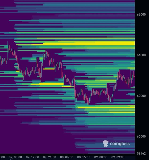 A Coinglass liquidation heatmap for Bitcoin shows intense liquidation clusters between $62,000-$65,000, with notable dense bands around $63,500 and $65,000, alongside price action candlesticks trending downward from the $66,000 area toward $60,000 over a period spanning roughly July 6-9. The visualization highlights key "hunting zones" where leveraged positions are likely to be liquidated as BTC price navigates through these high-density liquidity pools on the 3-day timeframe.