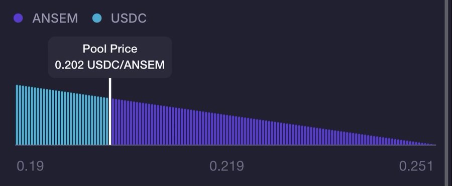 The image displays a chart of the ANSEM and USDC liquidity pool, highlighting a "Pool Price" of 0.202 USDC/ANSEM at the boundary where the teal and purple bar distributions meet.