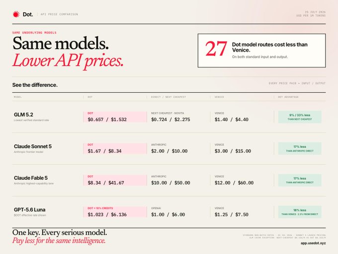 A pricing comparison chart titled "Dot. API PRICE COMPARATION" dated 23 JUL 2026, showing "Same models. Lower API prices" and comparing costs for GLM 5.2, Claude Sonnet 5, Claude Fable 5, and GPT-5.6 Luna against competitors.