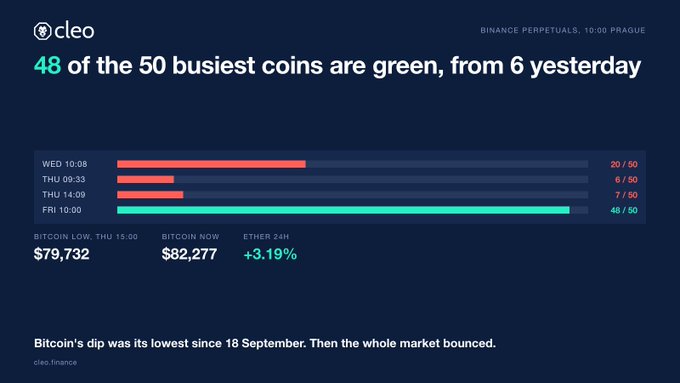 A financial dashboard from cleo.finance titled '48 of the 50 busiest coins are green, from 6 yesterday,' showing a bar chart with timestamps and Bitcoin prices ($79,732 low, $82,277 current) with Ether up 3.19%.