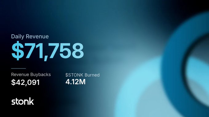A financial dashboard displaying "Daily Revenue $71,758", "Revenue Buybacks $42,091", and "$STONK Burned 4.12M" on a blue background with the "stonk" logo.