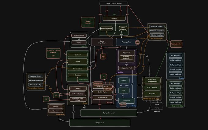 A complex system architecture diagram for the Stackr SDK v0.8, showing interconnected components including Users/Action Handler, Router, Message Pool, State Importers, Sequencer, Proposer, Database, and Ethereum UI, with various request/update types (Build, Invalidate, State Updates, Transaction Manager) flowing between modular blocks. The diagram illustrates the cryptographic runtime design for building custom blockchains as a JavaScript SDK, reflecting the poster's appreciation for Excalidraw's diagramming tool used to visualize their startup's technical framework.