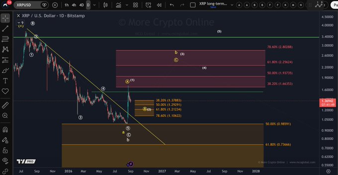 A 1D XRP/USD Bitstamp chart shows Elliott Wave labeling with the price currently at 1.39682, pulling back toward a highlighted $1.10–$1.38 support zone (marked with Fibonacci levels 38.20%, 50.00%, 61.80%, and 78.60%) after the August rally, illustrating the post's note that this zone is the key pivot for XRP's next larger move.