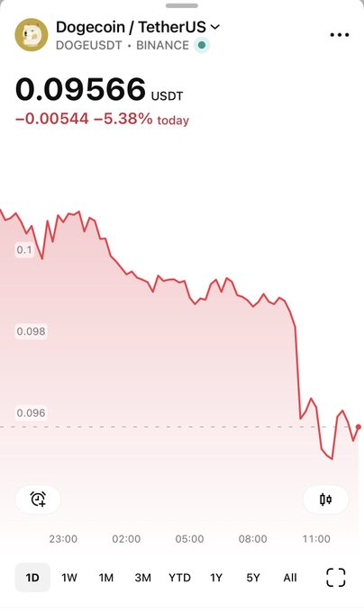The image features a mobile phone screen displaying a graph representing the value of Dogecoin over time, which is currently declining. A caption below the graph suggests that this decline might be due to the release of a video that was watched by millions or even billions of people. The post also mentions a move down in price since June 1st and possibly an inference from cryptocurrency prices watching the video's release.