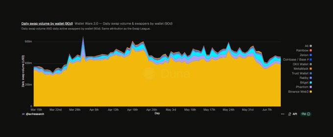A Dune Analytics chart showing 'Daily swap volume by wallet (90d) — Wallet Wars 2.0' with stacked area data for various DEXs including OKX Wallet, Metamask, Coinbase / Base, Binance Web3, Phantom, and Rainbow.