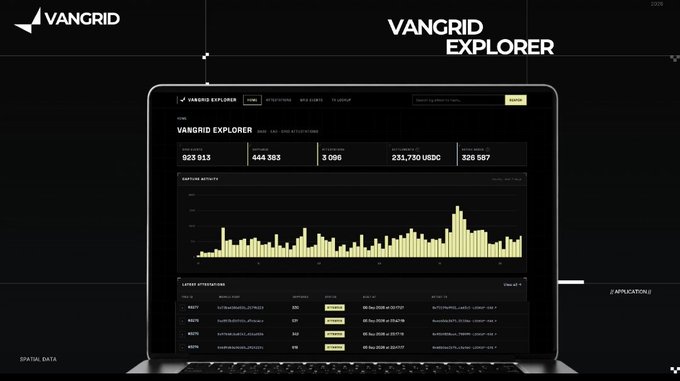 A digital interface for 'VANGRID EXPLORER' displayed on a laptop, showing statistics like 923 913, 444 383, and 3 096 with a yellow bar chart of cryptomatrix activity.