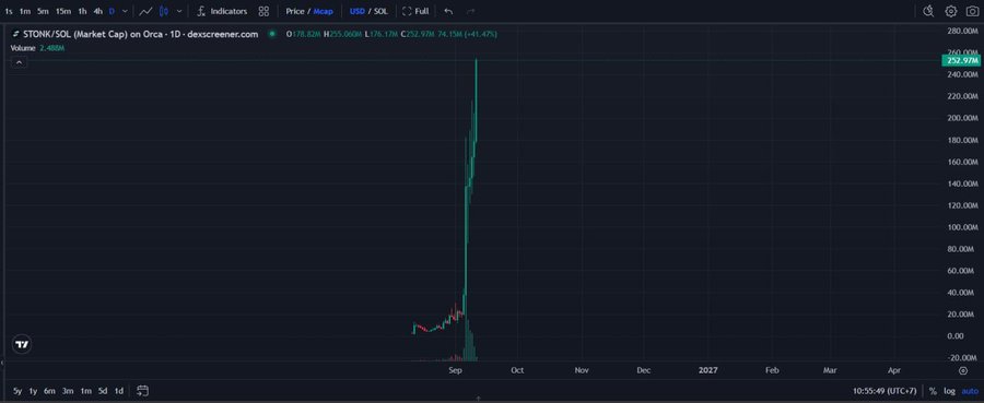 A dark-themed crypto trading chart on dexscreener.com showing the $TDNK/$SOL pair on Orca with a price of 252.97M and a massive vertical price spike visible around September, with volume noted at 7.480M.