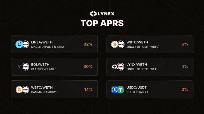 A Lynex "TOP APRs" dashboard listing crypto pairs with their APRs, including LINEA/WETH at 82%, BOL/WETH at 30%, WBTC/WETH at 14%, WBTC/WETH at 6%, LYNX/WETH at 4%, and USDC/USDT at 2%.