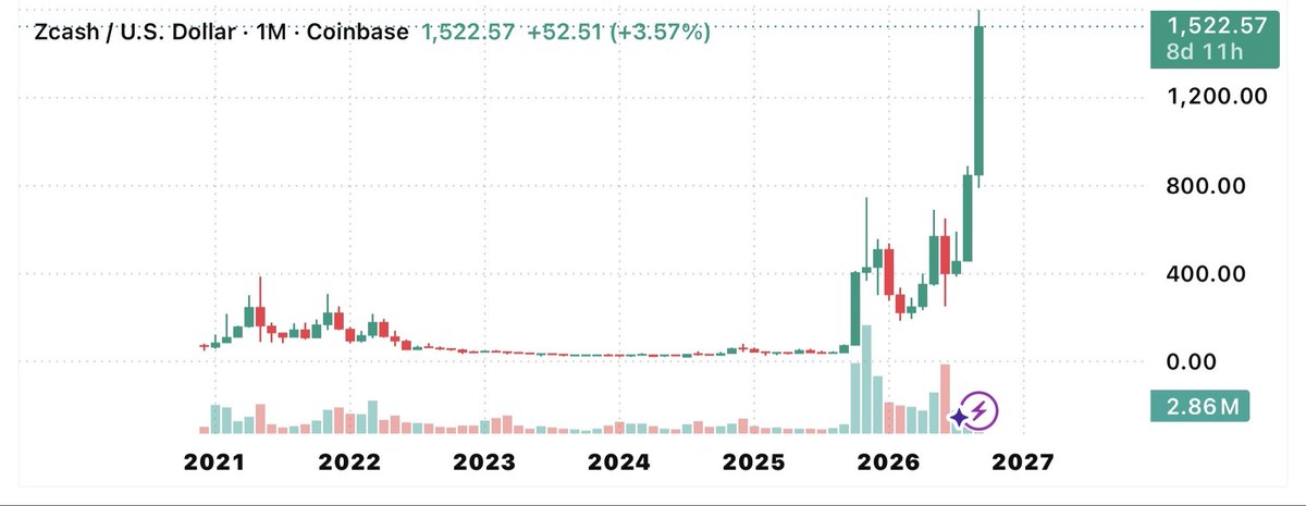 A monthly candlestick chart of Zcash / U.S. Dollar on Coinbase showing a dramatic price spike to $1,522.57 (+3.57%) in 2026.