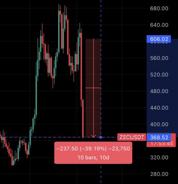 The image shows a stock chart that appears to be from Twitter, featuring a price range of $6 - $6,98 and a z-score of 0.58. There are two bars, one with a red line indicating a downward trend and another bar having a blue line showing an upward trend. The title on the image reads "ZECUSD" which is likely related to the stock or financial market it represents.