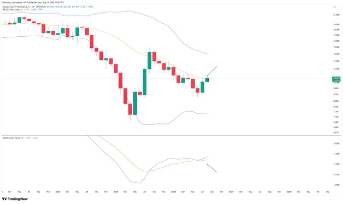 A weekly candlestick chart of "Ethereum Dominance" ($ETH.D) with Bollinger Bands and a 20-period SMA, alongside a MACD indicator showing a potential bullish trend reversal as the price reclaims the flattening 20-month SMA at approximately 10.28%.