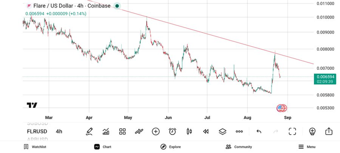 TradingView chart for Flare (FLR/USD) on a 4-hour Coinbase timeframe, showing the price at 0.006594 with a red descending trendline marked across the chart.