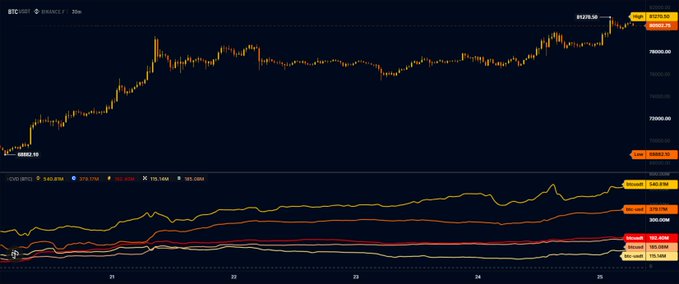 A Bitcoin/USD price chart showing BTC reaching $82,478.30, accompanied by a CVDD (Cumulative Value-Days Destroyed) indicator with values including 540.89M, 178.77M, and 303.45M. The image visually supports the post's bullish thesis by displaying Bitcoin's strong uptrend near all-time highs, contradicting retail bearish expectations of a drop to $40K-$50K while major institutional buyers accumulate.