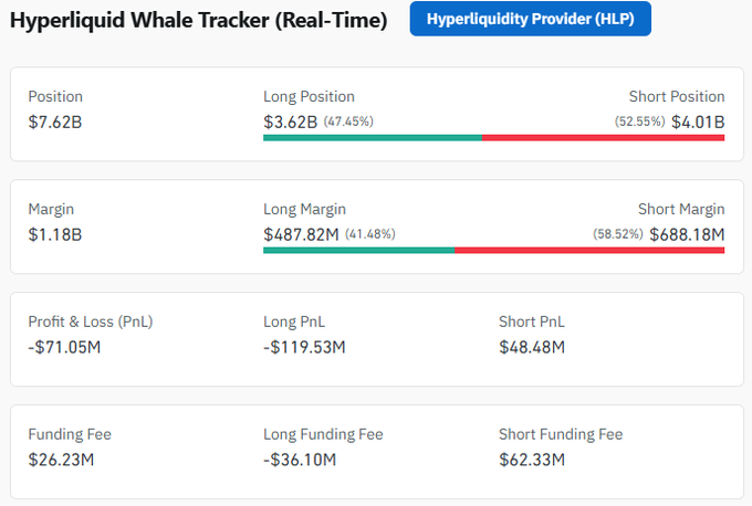 The image displays a Hyperliquid Whale Tracker dashboard showing $7.62B in total positions, with shorts at $4.01B (52.55%) outweighing longs at $3.62B (47.45%), alongside margin, PnL, and funding fee breakdowns that support the post's claim that whales maintain a net short bias.