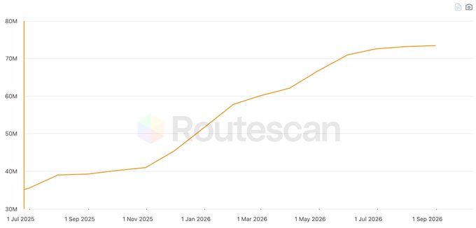 A line graph from Routescan showing growth from approximately 35M to 74M between July 2025 and September 2026.